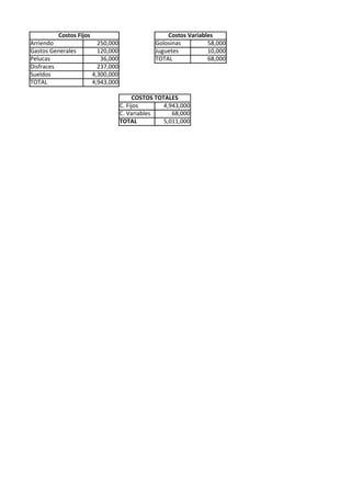 Costos Fijos                               Costos Variables
Arriendo                  250,000               Golosinas         58,000
Gastos Generales          120,000               Juguetes          10,000
Pelucas                    36,000               TOTAL             68,000
Disfraces                 237,000
Sueldos                 4,300,000
TOTAL                   4,943,000

                                          COSTOS TOTALES
                                    C. Fijos        4,943,000
                                    C. Variables       68,000
                                    TOTAL           5,011,000
 