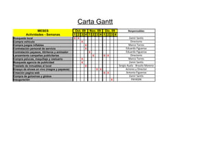 Carta Gantt
                 MESES                          Oct. 09 Nov. 09 Dic. 09                     Responsables
         Actividades - Semanas                 1 2 3 4 1 2 3 4 1 2 3 4
Busqueda local                                 X X                                            Zamir Santis
Compra vehiculo                                      X                                         Directorio
Compra juegos inflables                                  X                                   Marco Torres
Contratación personal de servicio                        X                                 Eduardo Figueroa
Contratación payasos, titiriteros y animador                 X                             Eduardo Figueroa
Lanzamiento campañas publicitarias                               X         X X                 Directorio
Compra pelucas, maquillaje y vestuario               X                                       Marco Torres
Busqueda agencia de publicidad                       X                                        Zamir Santis
Traslado de inmuebles al local                           X                           Sergio Ayala - Braulio Moreno
Ensayo de shows en vivo (magos y payasos)                            X X                   Actores y Director
Creación pagina web                                                        X X             Antonio Figueroa
Compra de golosinas y globos                                                                  Zamir Santis
Inauguración                                                                     X              PAYASIN
 