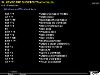 34. KEYBO A RD SHORTCUTS  (CONTINUED) Ctrl + F4 Alt + F4 Ctrl + F10 Ctrl + F9 Ctrl + F5 F6 Shift + F6 Ctrl + F6 Ctrl + Tab Shift + F11 F11 Ctrl + s F12 Ctrl + o Ctrl + n Alt + F8 Alt + F11 Closes workbook window Closes Excel Maximizes the workbook Minimizes the workbook Restore window size Next pane Previous pane Next window Next window Inserts a new sheet Create a Quick Chart Sheet Saves the workbook Saves As Opens a workbook Creates a new workbook Macros Dialog Box Visual Basic Editor Windows and Workbook keys 