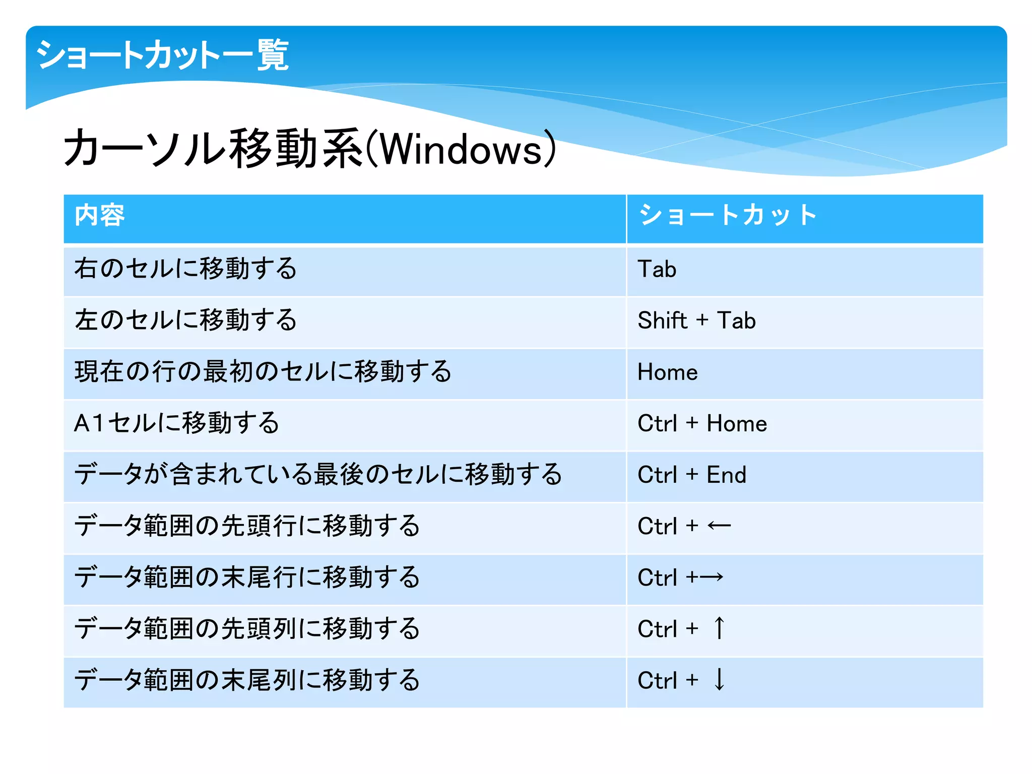 ショートカット一覧
内容 ショートカット
右のセルに移動する Tab
左のセルに移動する Shift + Tab
現在の行の最初のセルに移動する Home
A１セルに移動する Ctrl + Home
データが含まれている最後のセルに移動する Ctrl + End
データ範囲の先頭行に移動する Ctrl + ←
データ範囲の末尾行に移動する Ctrl +→
データ範囲の先頭列に移動する Ctrl + ↑
データ範囲の末尾列に移動する Ctrl + ↓
カーソル移動系(Windows)
 
