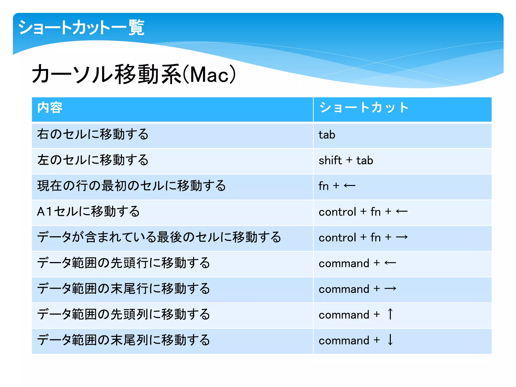 ショートカット一覧
内容 ショートカット
右のセルに移動する tab
左のセルに移動する shift + tab
現在の行の最初のセルに移動する fn + ←
A１セルに移動する control + fn + ←
データが含まれている最後のセルに移動する control + fn + →
データ範囲の先頭行に移動する command + ←
データ範囲の末尾行に移動する command + →
データ範囲の先頭列に移動する command + ↑
データ範囲の末尾列に移動する command + ↓
カーソル移動系(Mac)
 