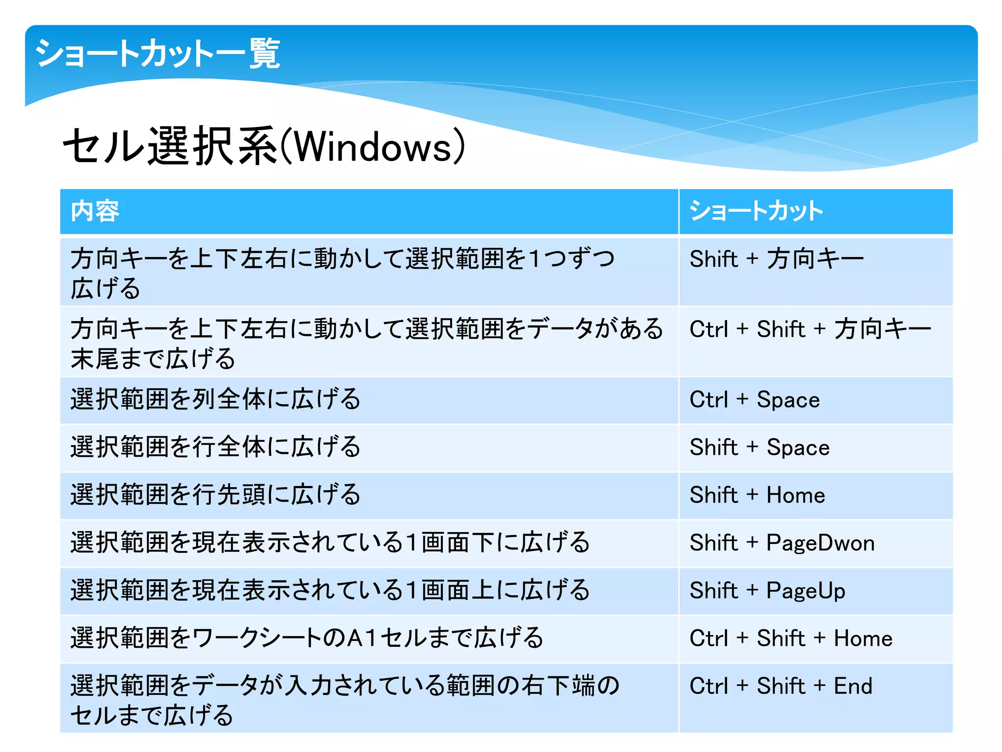 ショートカット一覧
内容 ショートカット
方向キーを上下左右に動かして選択範囲を１つずつ
広げる
Shift + 方向キー
方向キーを上下左右に動かして選択範囲をデータがある
末尾まで広げる
Ctrl + Shift + 方向キー
選択範囲を列全体に広げる Ctrl + Space
選択範囲を行全体に広げる Shift + Space
選択範囲を行先頭に広げる Shift + Home
選択範囲を現在表示されている１画面下に広げる Shift + PageDwon
選択範囲を現在表示されている１画面上に広げる Shift + PageUp
選択範囲をワークシートのA１セルまで広げる Ctrl + Shift + Home
選択範囲をデータが入力されている範囲の右下端の
セルまで広げる
Ctrl + Shift + End
セル選択系(Windows)
 