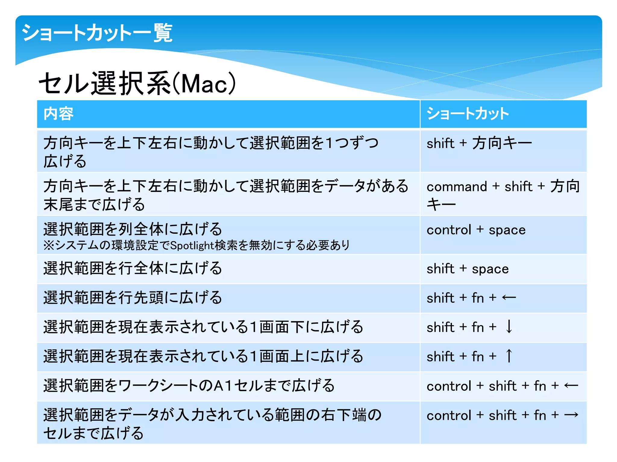 ショートカット一覧
内容 ショートカット
方向キーを上下左右に動かして選択範囲を１つずつ
広げる
shift + 方向キー
方向キーを上下左右に動かして選択範囲をデータがある
末尾まで広げる
command + shift + 方向
キー
選択範囲を列全体に広げる
※システムの環境設定でSpotlight検索を無効にする必要あり
control + space
選択範囲を行全体に広げる shift + space
選択範囲を行先頭に広げる shift + fn + ←
選択範囲を現在表示されている１画面下に広げる shift + fn + ↓
選択範囲を現在表示されている１画面上に広げる shift + fn + ↑
選択範囲をワークシートのA１セルまで広げる control + shift + fn + ←
選択範囲をデータが入力されている範囲の右下端の
セルまで広げる
control + shift + fn + →
セル選択系(Mac)
 