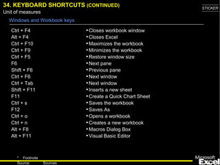 34. KEYBO A RD SHORTCUTS  (CONTINUED) Ctrl + F4 Alt + F4 Ctrl + F10 Ctrl + F9 Ctrl + F5 F6 Shift + F6 Ctrl + F6 Ctrl + Tab Shift + F11 F11 Ctrl + s F12 Ctrl + o Ctrl + n Alt + F8 Alt + F11 Closes workbook window Closes Excel Maximizes the workbook Minimizes the workbook Restore window size Next pane Previous pane Next window Next window Inserts a new sheet Create a Quick Chart Sheet Saves the workbook Saves As Opens a workbook Creates a new workbook Macros Dialog Box Visual Basic Editor Windows and Workbook keys 
