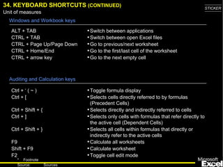 34. KEYBOARD SHORTCUTS  (CONTINUED) ALT + TAB CTRL + TAB CTRL + Page Up/Page Down CTRL + Home/End CTRL + arrow key Switch between applications Switch between open Excel files Go to previous/next worksheet Go to the first/last cell of the worksheet Go to the next empty cell Windows and Workbook keys Auditing and Calculation keys Ctrl + ‘ ( ~ ) Ctrl + [ Ctrl + Shift + { Ctrl + ] Ctrl + Shift + } F9 Shift + F9 F2 Toggle formula display Selects cells directly referred to by formulas (Precedent Cells) Selects directly and indirectly referred to cells Selects only cells with formulas that refer directly to the active cell (Dependent Cells) Selects all cells within formulas that directly or indirectly refer to the active cells Calculate all worksheets Calculate worksheet Toggle cell edit mode 