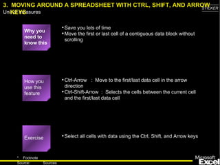3.  MOVING AROUND A SPREADSHEET WITH CTRL, SHIFT, AND ARROW KEYS Why you need to know this Save you lots of time Move the first or last cell of a contiguous data block without scrolling  Ctrl-Arrow  :  Move to the first/last data cell in the arrow direction Ctrl-Shift-Arrow  :  Selects the cells between the current cell and the first/last data cell Select all cells with data using the Ctrl, Shift, and Arrow keys How you use this feature Exercise 