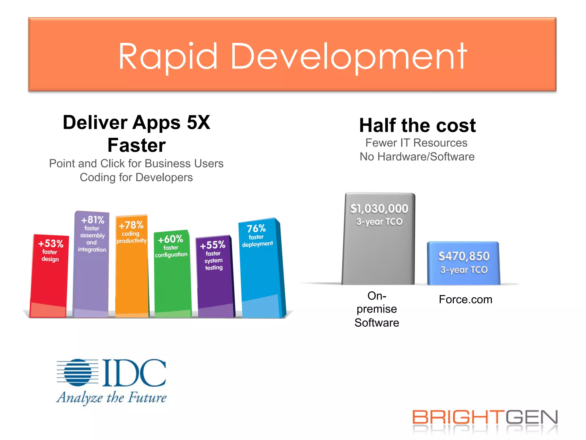 Rapid Development
Deliver Apps 5X
Faster
Point and Click for Business Users
Coding for Developers
Half the cost
Fewer IT Resources
No Hardware/Software
Force.comOn-
premise
Software
 