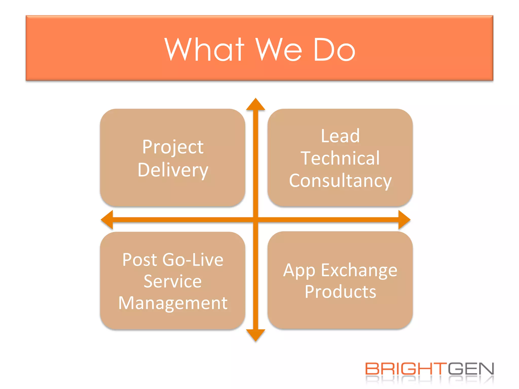 What We Do
Project	
  
Delivery	
  
Lead	
  
Technical	
  
Consultancy	
  
Post	
  Go-­‐Live	
  
Service	
  
Management	
  
App	
  Exchange	
  
Products	
  
 