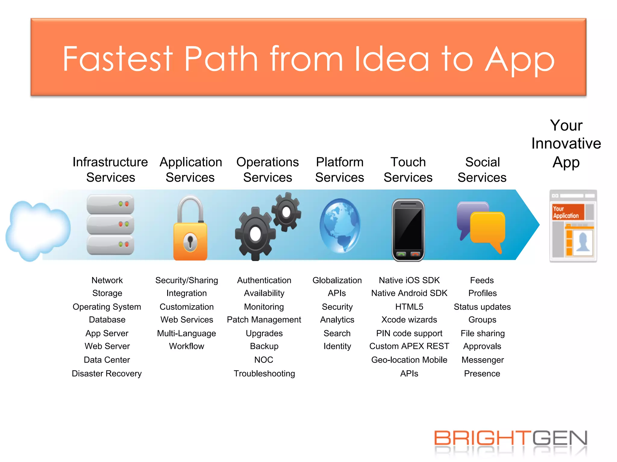 Fastest Path from Idea to App
Infrastructure
Services
Network
Storage
Operating System
Database
App Server
Web Server
Data Center
Disaster Recovery
Operations
Services
Authentication
Availability
Monitoring
Patch Management
Upgrades
Backup
NOC
Troubleshooting
Your
Innovative
AppApplication
Services
Security/Sharing
Integration
Customization
Web Services
Multi-Language
Workflow
Touch
Services
Native iOS SDK
Native Android SDK
HTML5
Xcode wizards
PIN code support
Custom APEX REST
Geo-location Mobile
APIs
Social
Services
Feeds
Profiles
Status updates
Groups
File sharing
Approvals
Messenger
Presence
Platform
Services
Globalization
APIs
Security
Analytics
Search
Identity
 