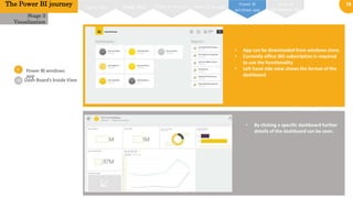 18
0
1
02
03
Power BI windows
app
Stage 3
Visualization
• App can be downloaded from windows store.
• Currently office 365 subscription is required
to use the functionality
• Left hand side view shows the format of the
dashboard
Dash Board’s Inside View
The Power BI journey
• By clicking a specific dashboard further
details of the dashboard can be seen.
Power BI on web
Power BI
windows app
Power BI
iOS/Android app
Power MapPower View Power BI designer
 