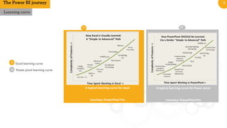 3
01
02
Excel learning curve
A typical learning curve for Power pivot
Courtesy: PowerPivot Pro
01
02
02
Power pivot learning curve
Learning curve
The Power BI journey
A typical learning curve for excel
Courtesy: PowerPivot Pro
 