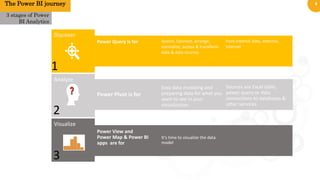 4
Power Query is for Search, Connect, arrange,
normalize, access & transform
data & data sources
from internal data, external,
internet
Power Pivot is for
Easy data modeling and
preparing data for what you
want to see in your
visualization.
Sources are Excel table,
power query or data
connections to databases &
other services.
Power View and
Power Map & Power BI
apps are for
It’s time to visualize the data
model
3 stages of Power
BI Analytics
The Power BI journey
1
2
3
 