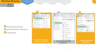 5
01
02
03
Data Connections from Files
Data connections to Excel
files, CSV and text files Connections to SAP BOBI,
Facebook etc.
Merging & Appending
data queries
01
0302
Data Connection from other sources
Combining data
Power Query data
sources
Power Query look
Power Query data
tabs
Power Query data
sources
Stage 1
Discover
The Power BI journey
 