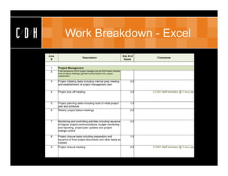 CDH                 Work Breakdown - Excel
      Line                                                                      Est. # of
                                      Description                                              Comments
       #                                                                         hours


       1     Project Management
       2     Time required by C/D/H project manager and all C/D/H team member
             time for status meetings, general communication and project
             collaboration

       3     Project initiating tasks including internal prep meeting                 2.0
             and establishment of project management plan

       4     Project kick-off meeting                                                 2.0   2 CDH Staff members @ 1 hour per



       5     Project planning tasks including build of initial project                1.0
             plan and schedule
       6     Weekly project status meetings                                           2.0



       7     Monitoring and controlling activities including issuance                 2.0
             of regular project communications, budget monitoring
             and reporting, project plan updates and project
             change control

       8     Project closure tasks including preparation and                          1.0
             issuance of final project documents and other tasks as
             needed
       9     Project closure meeting                                                  2.0   2 CDH Staff members @ 1 hour per
 