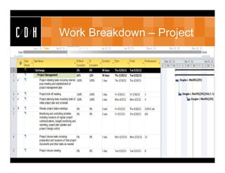 CDH   Work Breakdown – Project
 