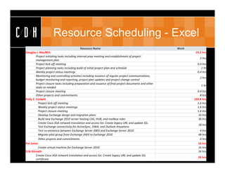 CDH                    Resource Scheduling - Excel
                                            Resource Name                                                  Work
 Douglas J. MacNEIL                                                                                                15.2 hrs
          Project initiating tasks including internal prep meeting and establishment of project 
                                                                                                                      2 hrs
          management plan
          Project kick‐off meeting                                                                                  0.4 hrs
          Project planning tasks including build of initial project plan and schedule                                  1 hr
          Weekly project status meetings                                                                            0.4 hrs
          Monitoring and controlling activities including issuance of regular project communications, 
                                                                                                                      2 hrs
          budget monitoring and reporting, project plan updates and project change control
          Project closure tasks including preparation and issuance of final project documents and other 
                                                                                                                       1 hr
          tasks as needed
          Project closure meeting                                                                                   0.4 hrs
          Other projects and commitments                                                                              8 hrs
 Polly C. Corbett                                                                                                 169.8 hrs
            Project kick‐off meeting                                                                                1.6 hrs
            Weekly project status meetings                                                                          1.6 hrs
            Project closure meeting                                                                                 1.6 hrs
            Develop Exchange design and migration plans                                                              16 hrs
            Build new Exchange 2010 server hosting CAS, HUB, and mailbox roles                                       36 hrs
            Create Cisco ASA network translation and access list. Create legacy URL and update SSL. 
                                                                                                                     18 hrs
            Test Exchange connectivity for ActiveSync, OWA, and Outlook Anywhere.
            Test co‐existence between Exchange Server 2003 and Exchange Server 2010                                   4 hrs
            Migrate pilot group from Exchange 2003 to Exchange 2010                                                  48 hrs
            Other projects and commitments                                                                            0 hrs
 Pat Jones                                                                                                           16 hrs
            Create virtual machine for Exchange Server 2010                                                          16 hrs
 Erik Gilreath                                                                                                       24 hrs
          Create Cisco ASA network translation and access list. Create legacy URL and update SSL 
                                                                                                                     24 hrs
          certificate. 
 