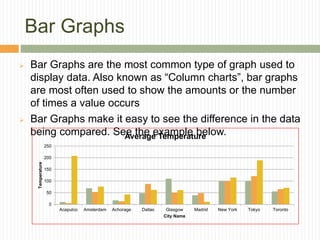 Bar Graphs
 Bar Graphs are the most common type of graph used to
display data. Also known as “Column charts”, bar graphs
are most often used to show the amounts or the number
of times a value occurs
 Bar Graphs make it easy to see the difference in the data
being compared. See the example below.
0
50
100
150
200
250
Acapulco Amsterdam Achorage Dallas Glasgow Madrid New York Tokyo Toronto
Temperature
City Name
Average Temperature
 