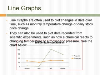 Line Graphs
 Line Graphs are often used to plot changes in data over
time, such as monthly temperature change or daily stock
price change
 They can also be used to plot data recorded from
scientific experiments, such as how a chemical reacts to
changing temperature or atmospheric pressure. See the
chart below.
0
50
100
150
200
250
January April July October
Temperature comparison
Acapulco
Amsterdam
 