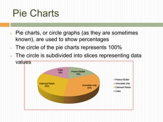 Pie Charts
 Pie charts, or circle graphs (as they are sometimes
known), are used to show percentages
 The circle of the pie charts represents 100%
 The circle is subdivided into slices representing data
values
Peanut Butter
19%
chocolate chip
33%
Oatmeal Raisin
30%
Cake
18%
Peanut Butter
chocolate chip
Oatmeal Raisin
Cake
 