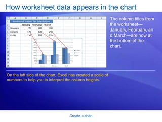 Create a chartHow worksheet data appears in the chartHere’s how your new column chart looks.It shows you at once that Cencini (represented by the middle column for each month) sold the most tea in January and February but was outdone by Giussani in March.