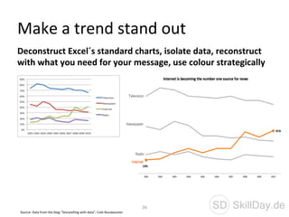 Make	
  a	
  trend	
  stand	
  out	
  
26	
   SD SkillDay.de
Deconstruct	
  Excel´s	
  standard	
  charts,	
  isolate	
  d...