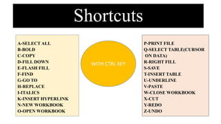 Shortcuts
A-SELECT ALL
B-BOLD
C-COPY
D-FILL DOWN
E-FLASH FILL
F-FIND
G-GO TO
H-REPLACE
I-ITALICS
K-INSERT HYPERLINK
N-NEW WORKBOOK
O-OPEN WORKBOOK
P-PRINT FILE
Q-SELECT TABLE(CURSOR
ON DATA)
R-RIGHT FILL
S-SAVE
T-INSERT TABLE
U-UNDERLINE
V-PASTE
W-CLOSE WORKBOOK
X-CUT
Y-REDO
Z-UNDO
WITH CTRL KEY
 