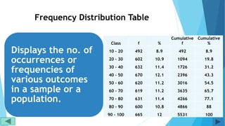 Frequency Distribution Table
Displays the no. of
occurrences or
frequencies of
various outcomes
in a sample or a
population.
Class f %
Cumulative
f
Cumulative
%
10 - 20 492 8.9 492 8.9
20 - 30 602 10.9 1094 19.8
30 - 40 632 11.4 1726 31.2
40 - 50 670 12.1 2396 43.3
50 - 60 620 11.2 3016 54.5
60 - 70 619 11.2 3635 65.7
70 - 80 631 11.4 4266 77.1
80 - 90 600 10.8 4866 88
90 - 100 665 12 5531 100
 