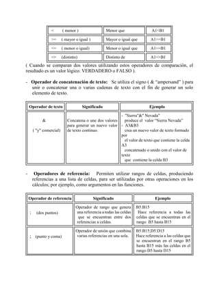 < ( menor ) Menor que A1<B1
>= ( mayor o igual ) Mayor o igual que A1>=B1
<= ( menor o igual) Menor o igual que A1<=B1
<> (distinto) Distinto de A1<>B1
( Cuando se comparan dos valores utilizando estos operadores de comparación, el
resultado es un valor lógico: VERDADERO o FALSO ).
- Operador de concatenación de texto: Se utiliza el signo ( & “ampersand” ) para
unir o concatenar una o varias cadenas de texto con el fin de generar un solo
elemento de texto.
Operador de texto Significado Ejemplo
&
( "y" comercial)
Concatena o une dos valores
para generar un nuevo valor
de texto continuo.
- "Sierra"&" Nevada"
produce el valor “Sierra Nevada”
- A3&B3
crea un nuevo valor de texto formado
por
el valor de texto que contiene la celda
A3
concatenado o unido con el valor de
texto
que contiene la celda B3
- Operadores de referencia: Permiten utilizar rangos de celdas, produciendo
referencias a una lista de celdas, para ser utilizadas por otras operaciones en los
cálculos; por ejemplo, como argumentos en las funciones.
Operador de referencia Significado Ejemplo
: (dos puntos)
Operador de rango que genera
una referencia a todas las celdas
que se encuentran entre dos
referencias a celdas.
B5:B15
Hace referencia a todas las
celdas que se encuentran en el
rango B5 hasta B15
; (punto y coma)
Operador de unión que combina
varias referencias en una sola.
B5:B15;D5:D15
Hace referencia a las celdas que
se encuentran en el rango B5
hasta B15 más las celdas en el
rango D5 hasta D15
 
