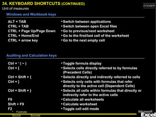 34. KEYBOARD SHORTCUTS  (CONTINUED) ALT + TAB CTRL + TAB CTRL + Page Up/Page Down CTRL + Home/End CTRL + arrow key Switch between applications Switch between open Excel files Go to previous/next worksheet Go to the first/last cell of the worksheet Go to the next empty cell Windows and Workbook keys Auditing and Calculation keys Ctrl + ‘ ( ~ ) Ctrl + [ Ctrl + Shift + { Ctrl + ] Ctrl + Shift + } F9 Shift + F9 F2 Toggle formula display Selects cells directly referred to by formulas (Precedent Cells) Selects directly and indirectly referred to cells Selects only cells with formulas that refer directly to the active cell (Dependent Cells) Selects all cells within formulas that directly or indirectly refer to the active cells Calculate all worksheets Calculate worksheet Toggle cell edit mode 