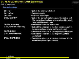 34. KEYBO A RD SHORTCUTS  (CONTINUED) Ctrl + a Ctrl + x/c/v Ctrl + d/r CTRL+SHIFT+*  SHIFT+ arrow key CTRL+SHIFT+ arrow key SHIFT+HOME CTRL+SHIFT+HOME CTRL+SHIFT+END Select the entire worksheet Cut/copy/paste File cells down/right Select the current region around the active cell (the current region is an area enclosed by blank rows and blank columns) Extend the selection by one cell Extend the selection to the last nonblank cell in the same column or row as the active cell Extend the selection to the beginning of the row Extend the selection to the beginning of the worksheet Extend the selection to the last cell used on the worksheet (lower-right corner) Formatting keys 