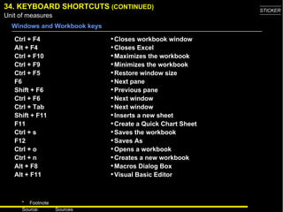 34. KEYBO A RD SHORTCUTS  (CONTINUED) Ctrl + F4 Alt + F4 Ctrl + F10 Ctrl + F9 Ctrl + F5 F6 Shift + F6 Ctrl + F6 Ctrl + Tab Shift + F11 F11 Ctrl + s F12 Ctrl + o Ctrl + n Alt + F8 Alt + F11 Closes workbook window Closes Excel Maximizes the workbook Minimizes the workbook Restore window size Next pane Previous pane Next window Next window Inserts a new sheet Create a Quick Chart Sheet Saves the workbook Saves As Opens a workbook Creates a new workbook Macros Dialog Box Visual Basic Editor Windows and Workbook keys 