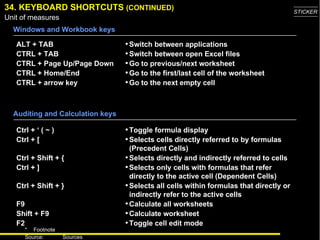 34. KEYBOARD SHORTCUTS  (CONTINUED) ALT + TAB CTRL + TAB CTRL + Page Up/Page Down CTRL + Home/End CTRL + arrow key Switch between applications Switch between open Excel files Go to previous/next worksheet Go to the first/last cell of the worksheet Go to the next empty cell Windows and Workbook keys Auditing and Calculation keys Ctrl + ‘ ( ~ ) Ctrl + [ Ctrl + Shift + { Ctrl + ] Ctrl + Shift + } F9 Shift + F9 F2 Toggle formula display Selects cells directly referred to by formulas (Precedent Cells) Selects directly and indirectly referred to cells Selects only cells with formulas that refer directly to the active cell (Dependent Cells) Selects all cells within formulas that directly or indirectly refer to the active cells Calculate all worksheets Calculate worksheet Toggle cell edit mode 