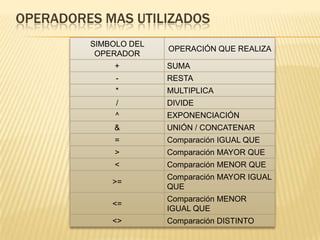 Operadores mas utilizados