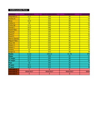 Análisis pruebas físicas

NOMBRE              RESISTENCIA   SALTO HORIZONTAL   FLEXIBILIDAD   LANZAMIENTO BALÓN
Alejandro S.            12.7             230              30                900
Andrés R.                12              230              39               1065
Borja                   10.9             215              28                910
Carlos Jr.               10              250              26               1035
Carlos M.               11.5             220              28                990
Daniel C.               10.9             240              45                955
David Fdez.             10.1             238              20                930
David N.                12.3             195              37                970
David P.                12.9             245              35               1090
David Z.                11.1             230              30                950
Marco García            11.4             225              27                915
Miguel Fdez.            11.2             225              40               1160
Óscar M.                12.6             225              26               1180
Rubén C.                12.9             215              38                835
Rubén L.                11.8             235              30                975
Sandro                   11              245              31                760
Sergio G.                12              215              30                880
Media                  11.61           228.12           31.76             970.59
Mejor                   12.9             250              45               1180
2º mejor                12.9             245              40               1160
3º mejor                12.7             245              39               1090
Peor                     10              195              20                760
2º peor                 10.1             215              26                835
3º peor                 10.9             215              26                880
Intervalo A               7               6                6                 5
Intervalo B          #MACRO?          #MACRO?          #MACRO?           #MACRO?
Intervalo C               4               4                0                 3
 