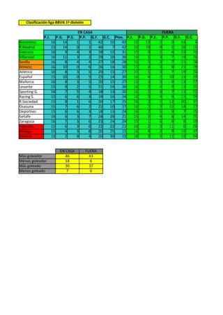 Clasificación liga BBVA 1ª división

                                    EN CASA                                   FUERA
              P.J.      P.G. P.E.     P.P. G.F. G.C. Ptos. P.J. P.G. P.E.     P.P. G.F. G.C.
Barcelona            16     14      1     1    42   10   43    15   13      2      0   43    6
R.Madrid             15     14      0     1    46    7   42    16   10      4      2   26   15
Valencia             16      9      4     3    28   15   31    15    9      2      4   23   20
Villarreal           16     11      3     2    29   10   36    15    5      3      7   19   26
Sevilla              16      8      4     4    27   18   28    15    5      3      7   21   28
Athletic             16     10      0     6    26   16   30    15    4      3      8   21   29
Atlético             16      8      3     5    29   15   27    15    5      3      7   19   26
Español              15     10      0     5    25   14   30    16    4      2     10   13   29
Mallorca             16      8      3     5    20   15   27    15    3      3      9   13   27
Levante              15      8      2     5    21   16   26    16    3      4      9   13   25
Sporting G.          16      7      5     4    18   13   26    15    2      6      7   11   22
Racing S.            15      6      6     3    19   16   24    16    3      4      9   12   29
R.Sociedad           15      8      1     6    20   17   25    16    3      1     12   20   37
Osasuna              15      7      6     2    22   10   27    16    2      2     12   14   27
Deportivo            15      6      6     3    18   15   24    16    2      5      9    7   25
Getafe               16      6      3     7    28   26   21    15    3      4      8   14   25
Zaragoza             16      7      3     6    23   24   24    15    1      6      8    8   20
Hércules             15      6      3     6    22   22   21    16    2      3     11    6   26
Málaga               15      4      3     8    20   25   15    16    4      3      9   19   37
Almería              15      2      9     4    20   30   15    16    3      2     11   12   24


                         EN CASA          FUERA
Más goleador                46              43
Menos goleador              18               6
Más goleado                 30              37
Menos goleado                7               6
 