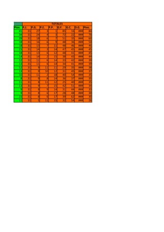 TOTALES
Ptos. P.J. P.G. P.E. P.P. G.F. G.C. D.G. Ptos.
   41     31   27    3    1   85   16 ###    84
   34     31   24    4    3   72   22 ###    76
   29     31   18    6    7   51   35 ###    60
   18     31   16    6    9   48   36 ###    54
   18     31   13    7   11   48   46 ###    46
   15     31   14    3   14   47   45 ###    45
   18     31   13    6   12   48   41 ###    45
   14     31   14    2   15   38   43 ###    44
   12     31   11    6   14   33   42 ###    39
   13     31   11    6   14   34   41 ###    39
   12     31    9   11   11   29   35 ###    38
   13     31    9   10   12   31   45 ###    37
   10     31   11    2   18   40   54 ###    35
     8    31    9    8   14   36   37 ###    35
   11     31    8   11   12   25   40 ###    35
   13     31    9    7   15   42   51 ###    34
     9    31    8    9   14   31   44 ###    33
     9    31    8    6   17   28   48 ###    30
   15     31    8    6   17   39   62 ###    30
   11     31    5   11   15   32   54 ###    26
 