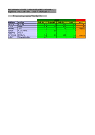 Año académico: 2010-11 Centro: COLEGIO MARTÍN COLLADO
Asignatura: EDUCACIÓN FÍSICA - Curso: 2º ESO, Grupo: 2

      Profesores responsables: Víctor Garrido

                                                           NOTAS                                       FINAL
Apellidos   Nombre                      Práctica 1 Práctica 2   Práctica     Teoría         Nota
GASCÓN      BEGOÑA                              6.7           6       6.35            8.9        8.1
SOLER       VICENT                              8.9        7.8        8.35            8.5        8.5
PARRAS      SILVIA                              2.6           4        3.3            6.8   suspenso
LÓPEZ       ALEXIS JUAN                                    5.8                          7
TOSCANO     PABLO
GUTIÉRREZ   CAROLINA                            5.8        6.3        6.05            3.6   suspenso
CHELET      CARMINA LUCÍA                       6.7                                   6.5
 