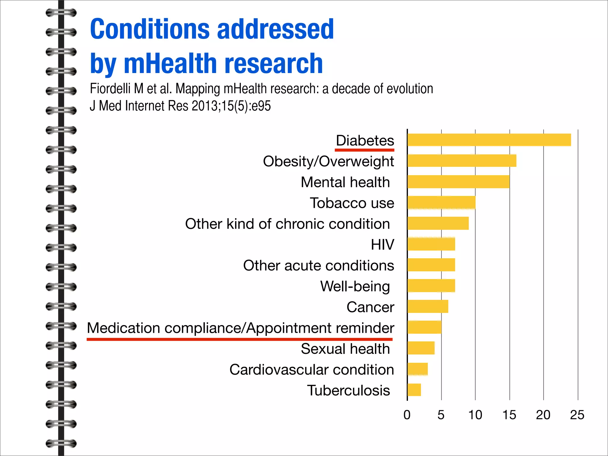 Conditions addressed
by mHealth research
Fiordelli M et al. Mapping mHealth research: a decade of evolution
J Med Internet Res 2013;15(5):e95
Diabetes
Obesity/Overweight
Mental health
Tobacco use
Other kind of chronic condition
HIV
Other acute conditions
Well-being
Cancer
Medication compliance/Appointment reminder
Sexual health
Cardiovascular condition
Tuberculosis
0 5 10 15 20 25
 