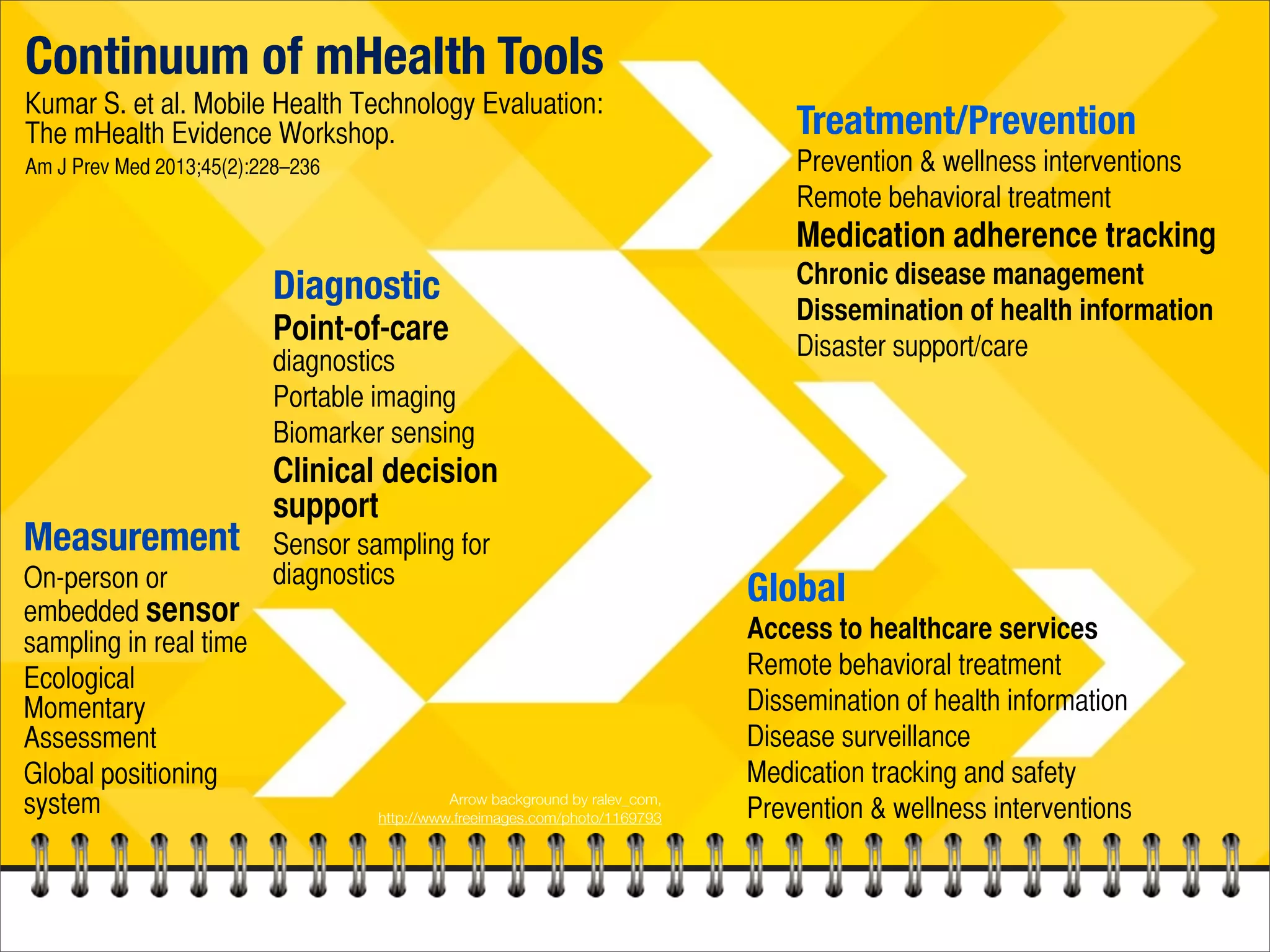 Measurement
On-person or
embedded sensor
sampling in real time
Ecological
Momentary
Assessment
Global positioning
system
Diagnostic
Point-of-care
diagnostics
Portable imaging
Biomarker sensing
Clinical decision
support
Sensor sampling for
diagnostics
Treatment/Prevention
Prevention & wellness interventions
Remote behavioral treatment
Medication adherence tracking
Chronic disease management
Dissemination of health information
Disaster support/care
Global
Access to healthcare services
Remote behavioral treatment
Dissemination of health information
Disease surveillance
Medication tracking and safety
Prevention & wellness interventions
Continuum of mHealth Tools
Kumar S. et al. Mobile Health Technology Evaluation:
The mHealth Evidence Workshop.
Am J Prev Med 2013;45(2):228–236
Arrow background by ralev_com,
http://www.freeimages.com/photo/1169793
 