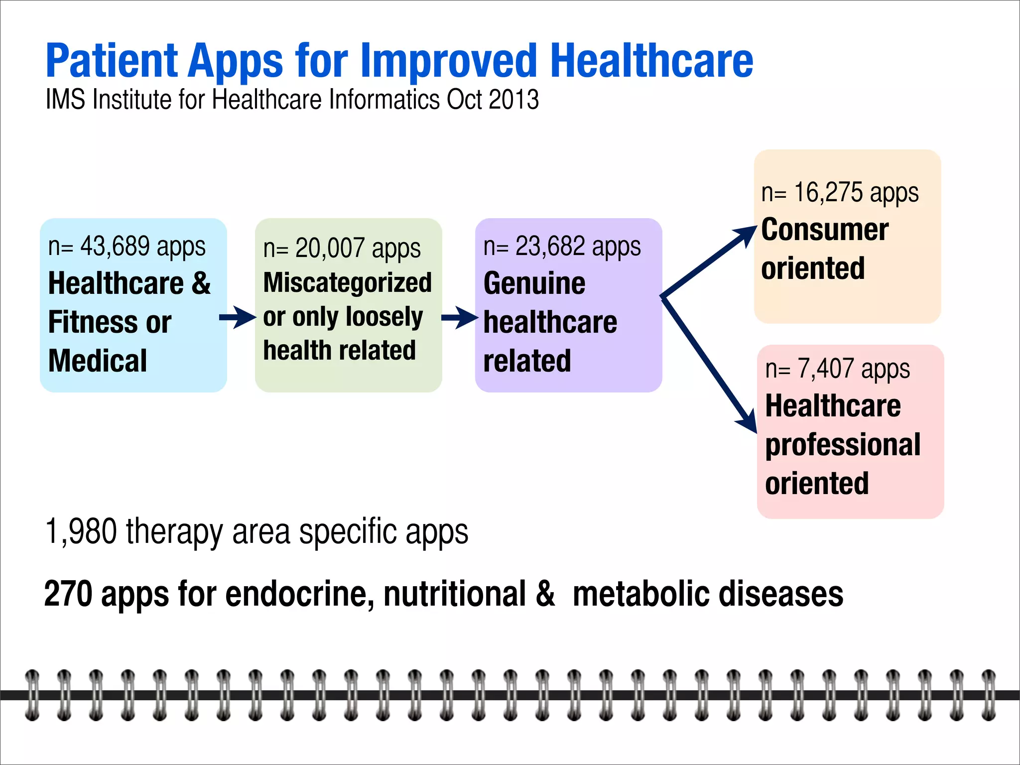 Patient Apps for Improved Healthcare
IMS Institute for Healthcare Informatics Oct 2013
n= 43,689 apps
Healthcare &
Fitness or
Medical
n= 20,007 apps
Miscategorized
or only loosely
health related
n= 23,682 apps
Genuine
healthcare
related
n= 16,275 apps
Consumer
oriented
n= 7,407 apps
Healthcare
professional
oriented
1,980 therapy area specific apps
270 apps for endocrine, nutritional & metabolic diseases
 