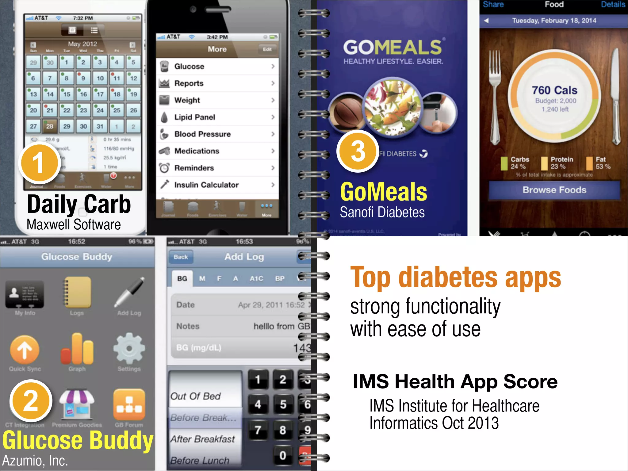 Top diabetes apps
strong functionality
with ease of use
IMS Health App Score
IMS Institute for Healthcare
Informatics Oct 2013
Daily Carb
Maxwell Software
Glucose Buddy
Azumio, Inc.
GoMeals
Sanofi Diabetes
1
2
3
 