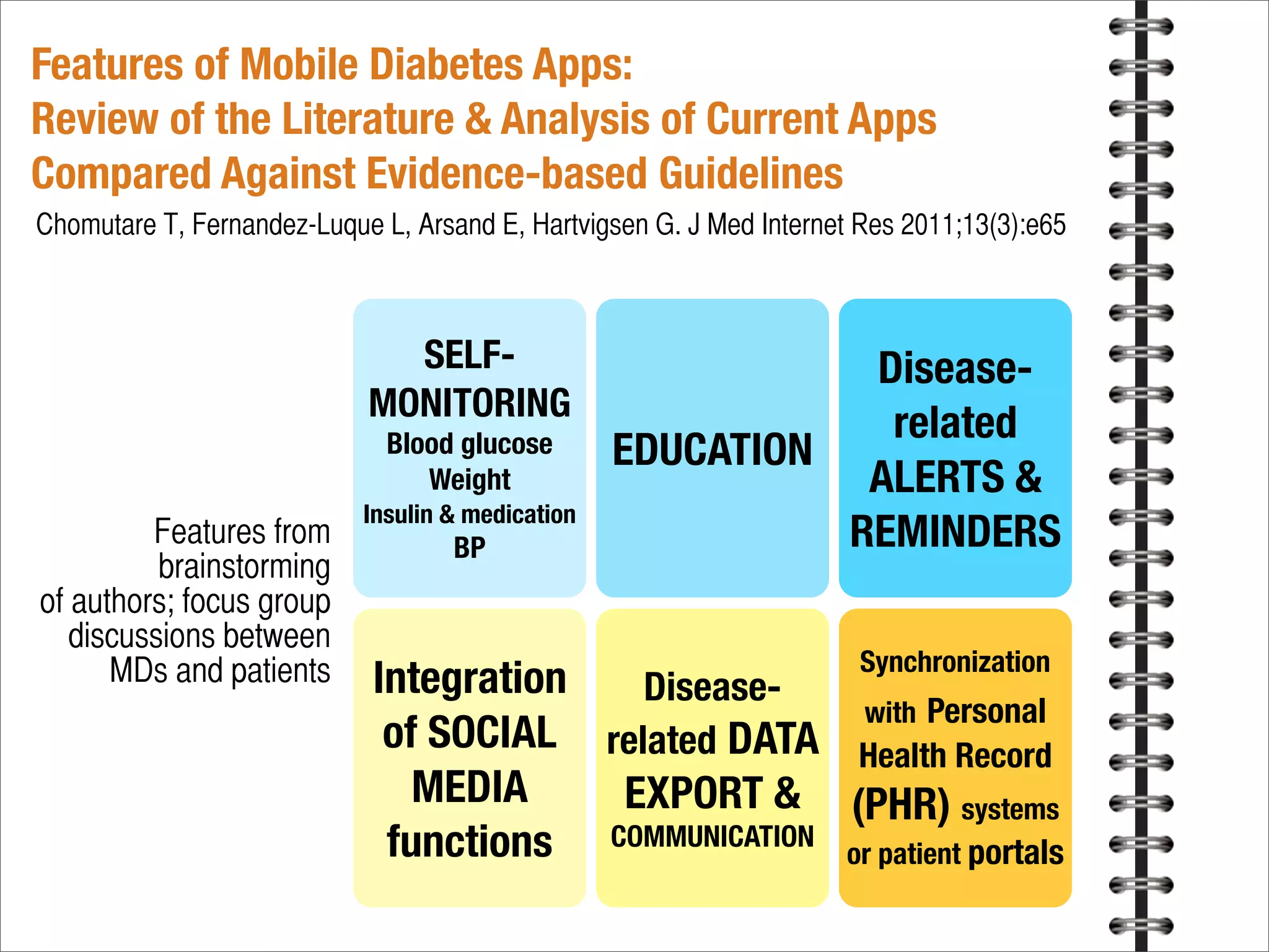 Features of Mobile Diabetes Apps:
Review of the Literature & Analysis of Current Apps
Compared Against Evidence-based Guidelines
Chomutare T, Fernandez-Luque L, Arsand E, Hartvigsen G. J Med Internet Res 2011;13(3):e65
SELF-
MONITORING
Blood glucose
Weight
Insulin & medication
BP
EDUCATION
Disease-
related
ALERTS &
REMINDERS
Integration
of SOCIAL
MEDIA
functions
Disease-
related DATA
EXPORT &
COMMUNICATION
Synchronization
with Personal
Health Record
(PHR) systems
or patient portals
Features from
brainstorming
of authors; focus group
discussions between
MDs and patients
 