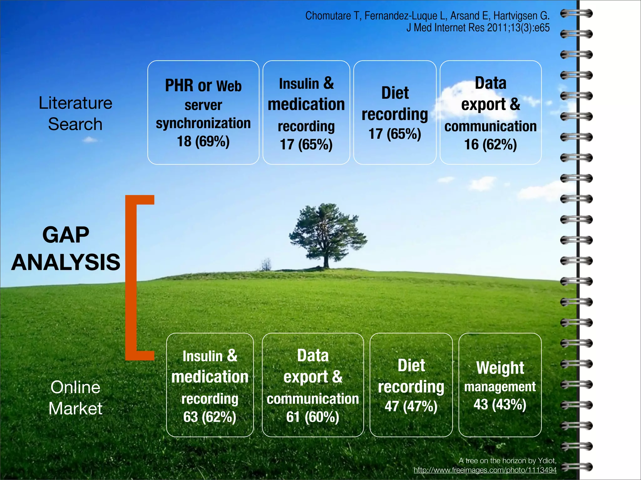 A tree on the horizon by Ydiot,
http://www.freeimages.com/photo/1113494
GAP
ANALYSIS
[
Chomutare T, Fernandez-Luque L, Arsand E, Hartvigsen G.
J Med Internet Res 2011;13(3):e65
Literature
Search
PHR or Web
server
synchronization
18 (69%)
Insulin &
medication
recording
17 (65%)
Diet
recording
17 (65%)
Data
export &
communication
16 (62%)
Insulin &
medication
recording
63 (62%)
Data
export &
communication
61 (60%)
Diet
recording
47 (47%)
Weight
management
43 (43%)
Online
Market
 