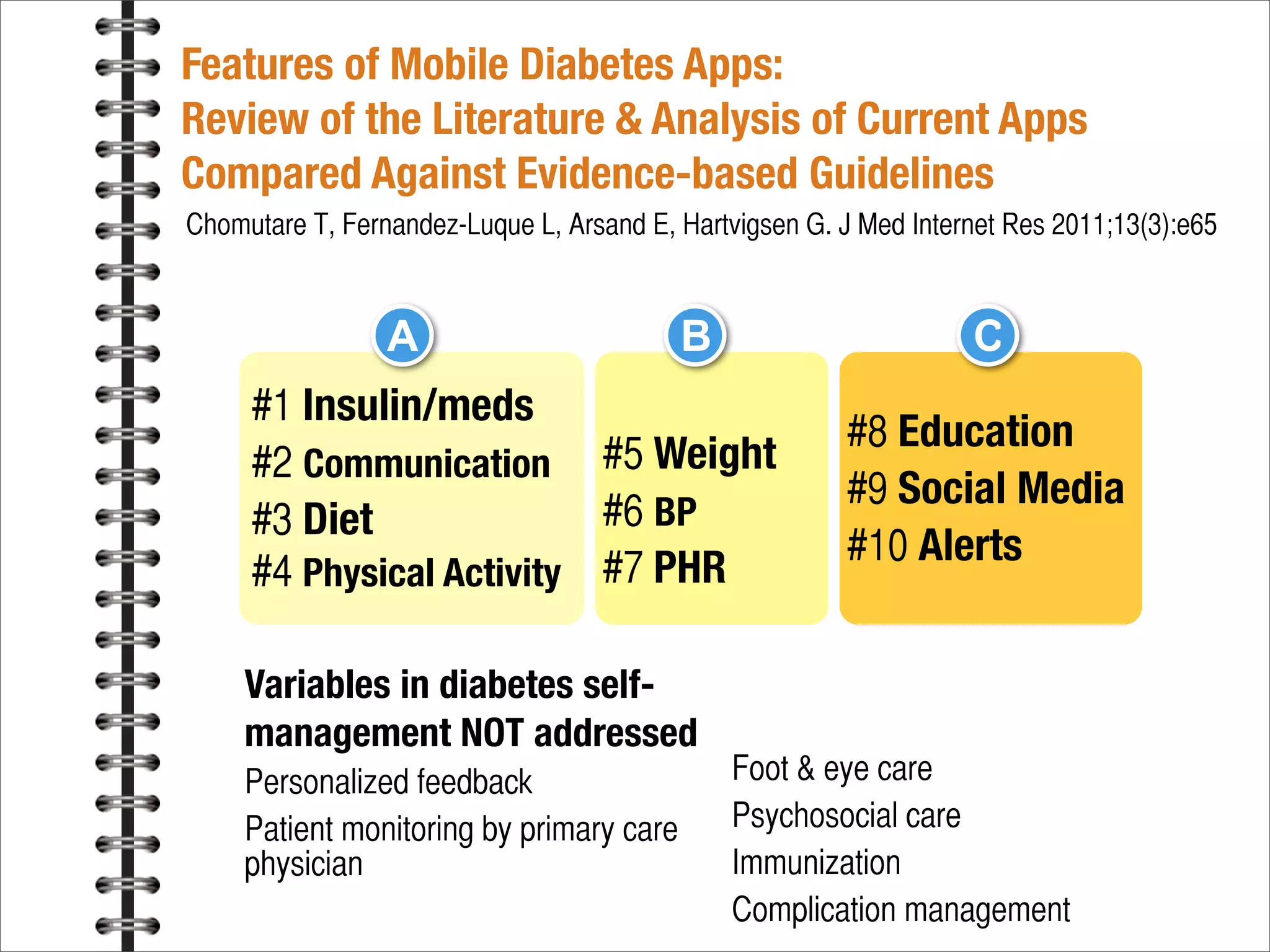 #1 Insulin/meds
#2 Communication
#3 Diet
#4 Physical Activity
#5 Weight
#6 BP
#7 PHR
#8 Education
#9 Social Media
#10 Alerts
Features of Mobile Diabetes Apps:
Review of the Literature & Analysis of Current Apps
Compared Against Evidence-based Guidelines
Chomutare T, Fernandez-Luque L, Arsand E, Hartvigsen G. J Med Internet Res 2011;13(3):e65
A CB
Variables in diabetes self-
management NOT addressed
Personalized feedback
Patient monitoring by primary care
physician
Foot & eye care
Psychosocial care
Immunization
Complication management
 