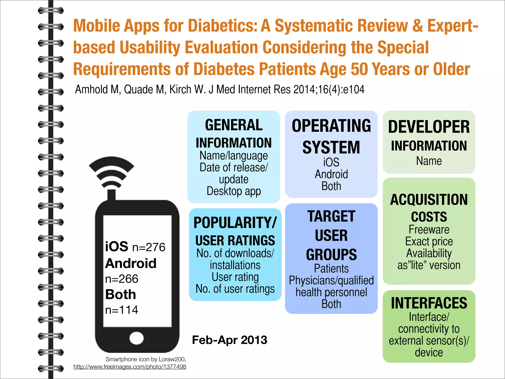 Mobile Apps for Diabetics: A Systematic Review & Expert-
based Usability Evaluation Considering the Special
Requirements of Diabetes Patients Age 50 Years or Older
Amhold M, Quade M, Kirch W. J Med Internet Res 2014;16(4):e104
iOS n=276
Android
n=266
Both
n=114
Smartphone icon by Loraw200,
http://www.freeimages.com/photo/1377498
GENERAL
INFORMATION
Name/language
Date of release/
update
Desktop app
OPERATING
SYSTEM
iOS
Android
Both
DEVELOPER
INFORMATION
Name
POPULARITY/
USER RATINGS
No. of downloads/
installations
User rating
No. of user ratings
TARGET
USER
GROUPS
Patients
Physicians/qualified
health personnel
Both INTERFACES
Interface/
connectivity to
external sensor(s)/
device
ACQUISITION
COSTS
Freeware
Exact price
Availability
as”lite” version
Feb-Apr 2013
 