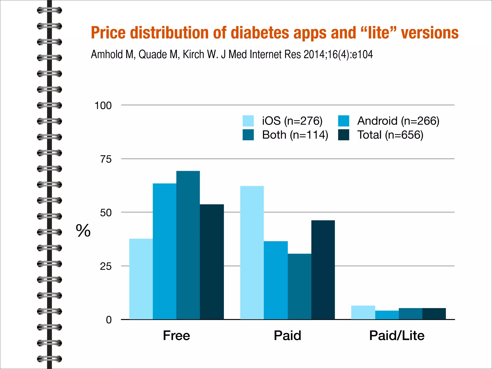 0
25
50
75
100
Free Paid Paid/Lite
iOS (n=276) Android (n=266)
Both (n=114) Total (n=656)
Price distribution of diabetes apps and “lite” versions
Amhold M, Quade M, Kirch W. J Med Internet Res 2014;16(4):e104
%
 
