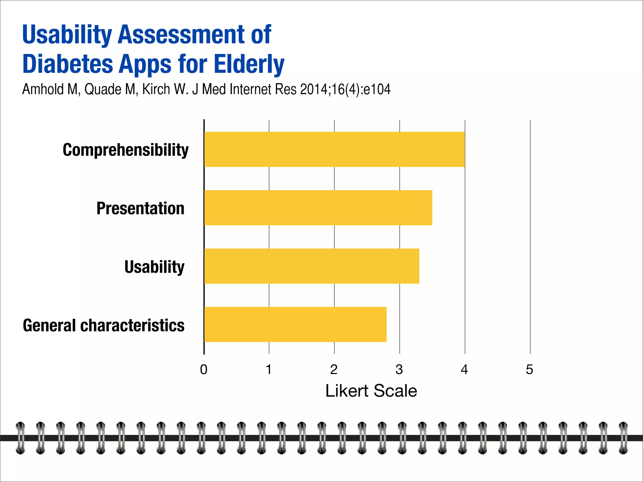 Comprehensibility
Presentation
Usability
General characteristics
0 1 2 3 4 5
Likert Scale
Usability Assessment of
Diabetes Apps for Elderly
Amhold M, Quade M, Kirch W. J Med Internet Res 2014;16(4):e104
 