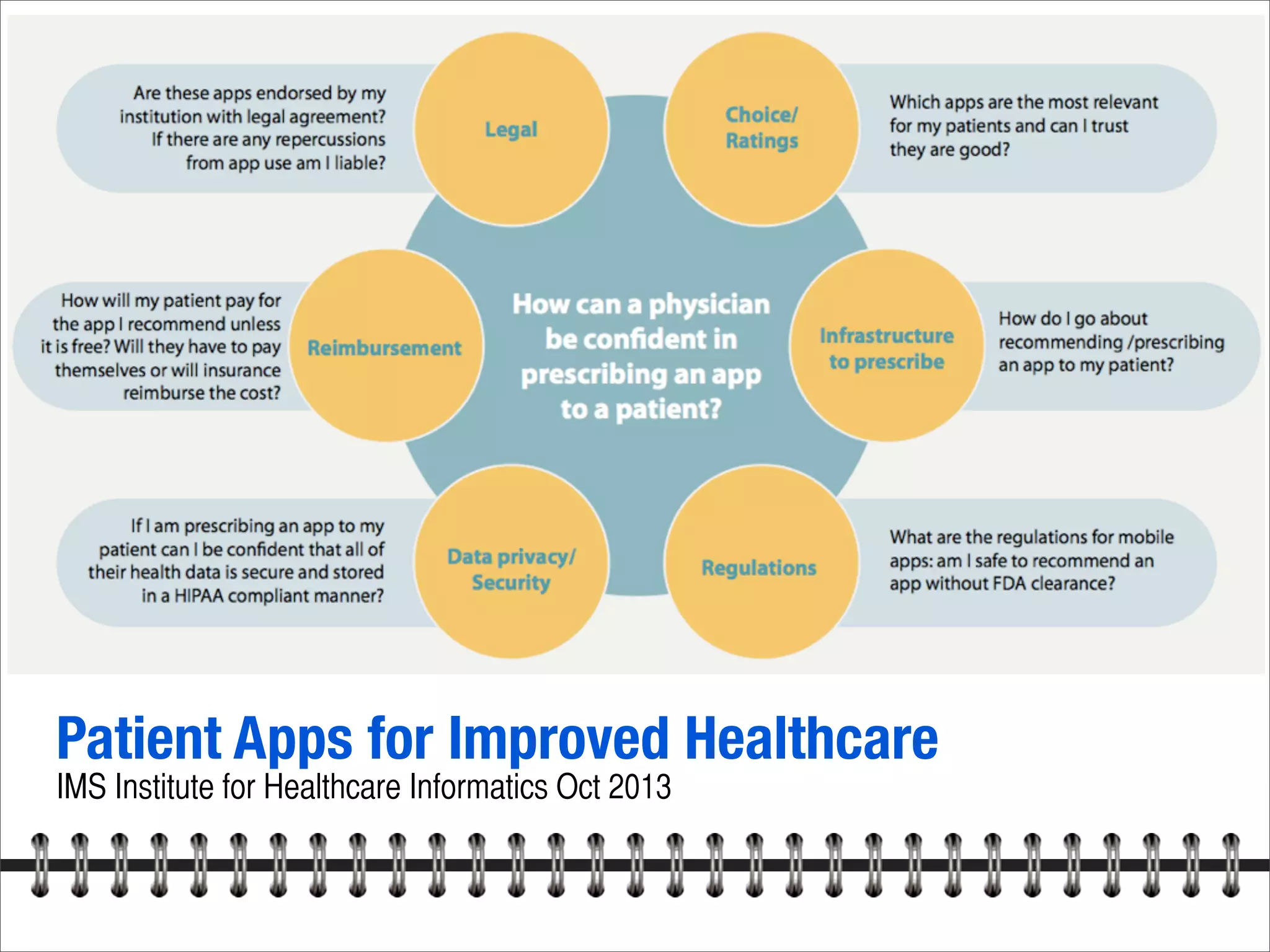Patient Apps for Improved Healthcare
IMS Institute for Healthcare Informatics Oct 2013
 