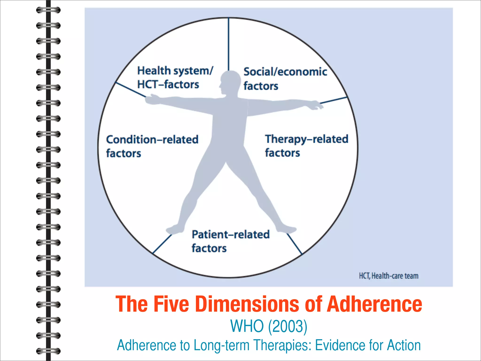 The Five Dimensions of Adherence
WHO (2003)
Adherence to Long-term Therapies: Evidence for Action
 