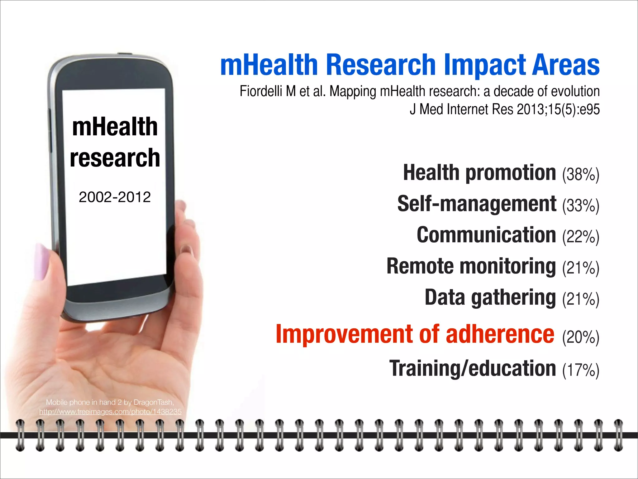 mHealth
research
2002-2012
Mobile phone in hand 2 by DragonTash,
http://www.freeimages.com/photo/1438235
Health promotion (38%)
Self-management (33%)
Communication (22%)
Remote monitoring (21%)
Data gathering (21%)
Improvement of adherence (20%)
Training/education (17%)
mHealth Research Impact Areas
Fiordelli M et al. Mapping mHealth research: a decade of evolution
J Med Internet Res 2013;15(5):e95
 